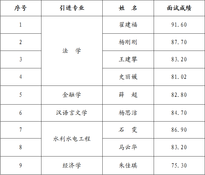 必一手机官方网站2023年引进急需紧缺人才面试成绩公告(图1)