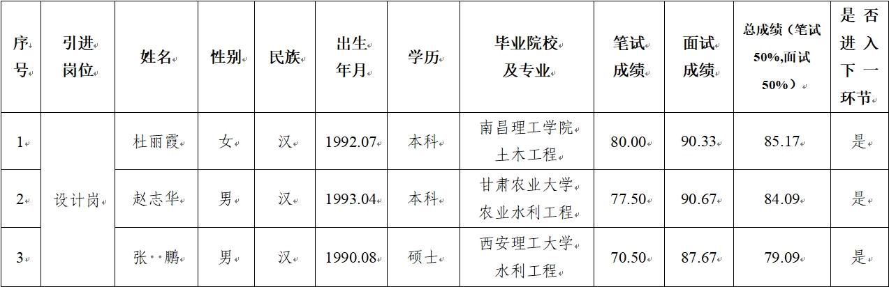 必一手机官方网站 2024年公开招聘特殊人才笔试、面试成绩公示(图1)